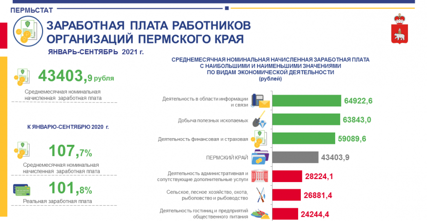 Заработная плата работников предприятий Пермского края по видам экономической деятельности за сентябрь 2021 года